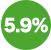 5.9%