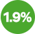1.9%