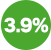 3.9%