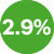 2.9%